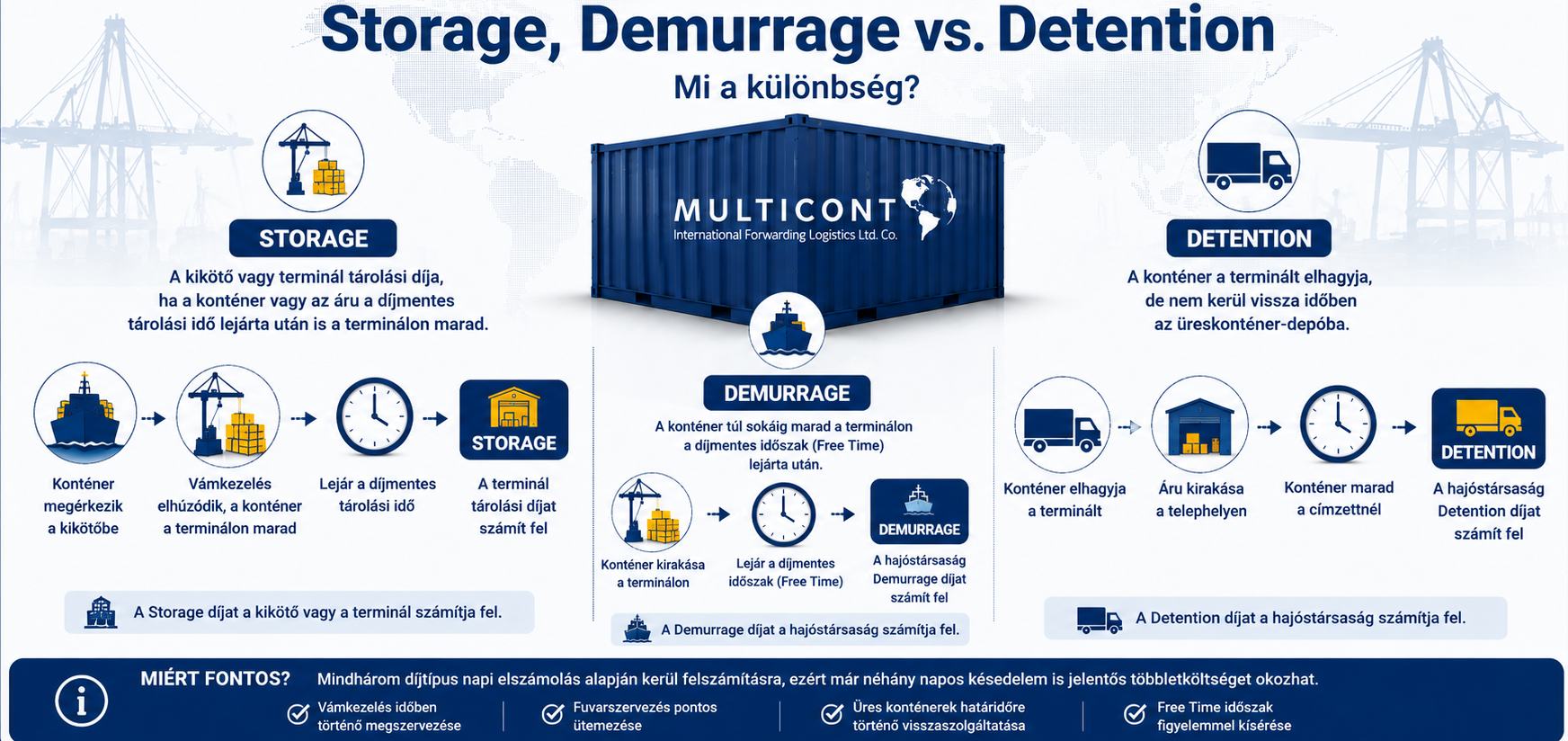 Demurrage és Detention — mi a különbség?